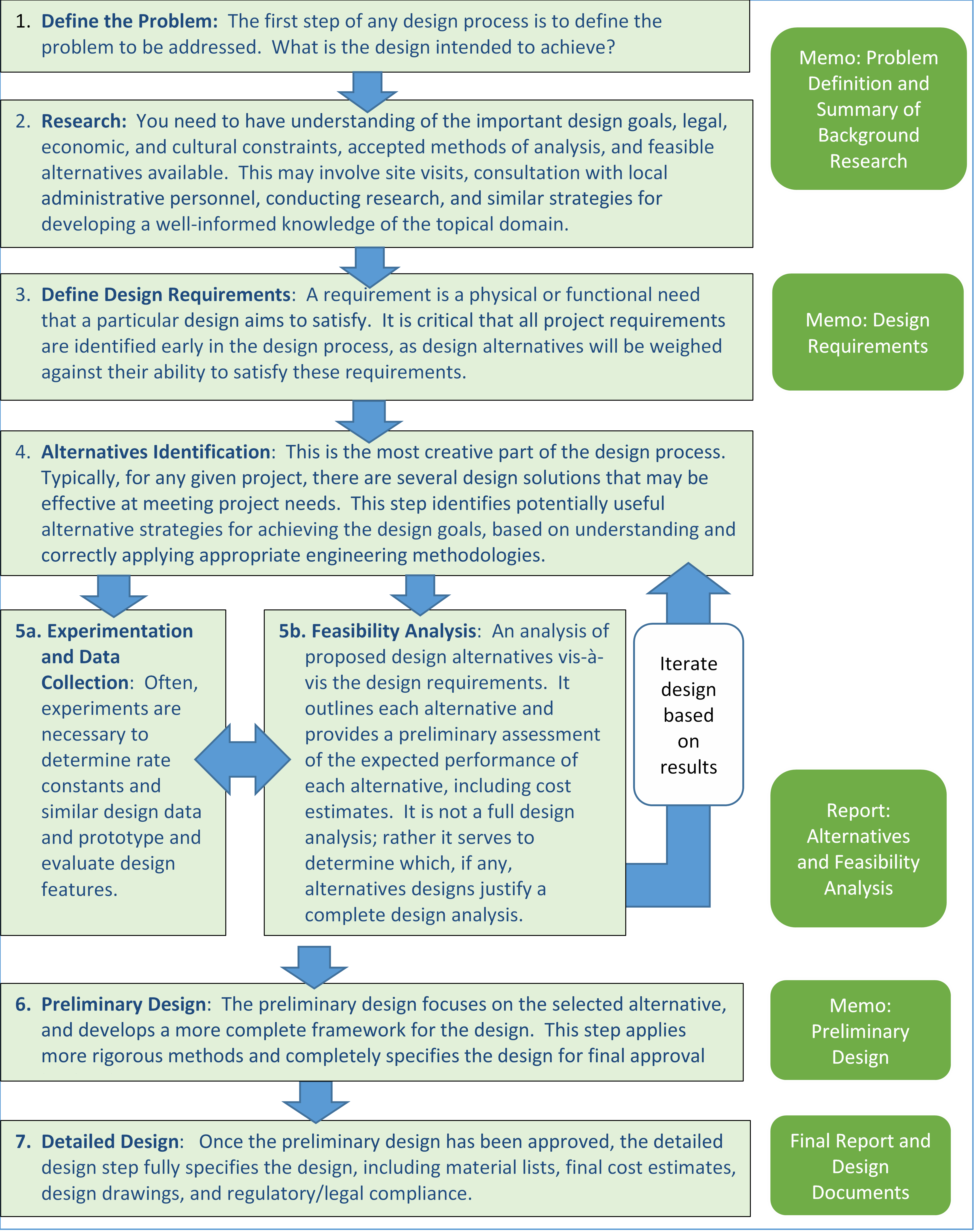 design-process-steps