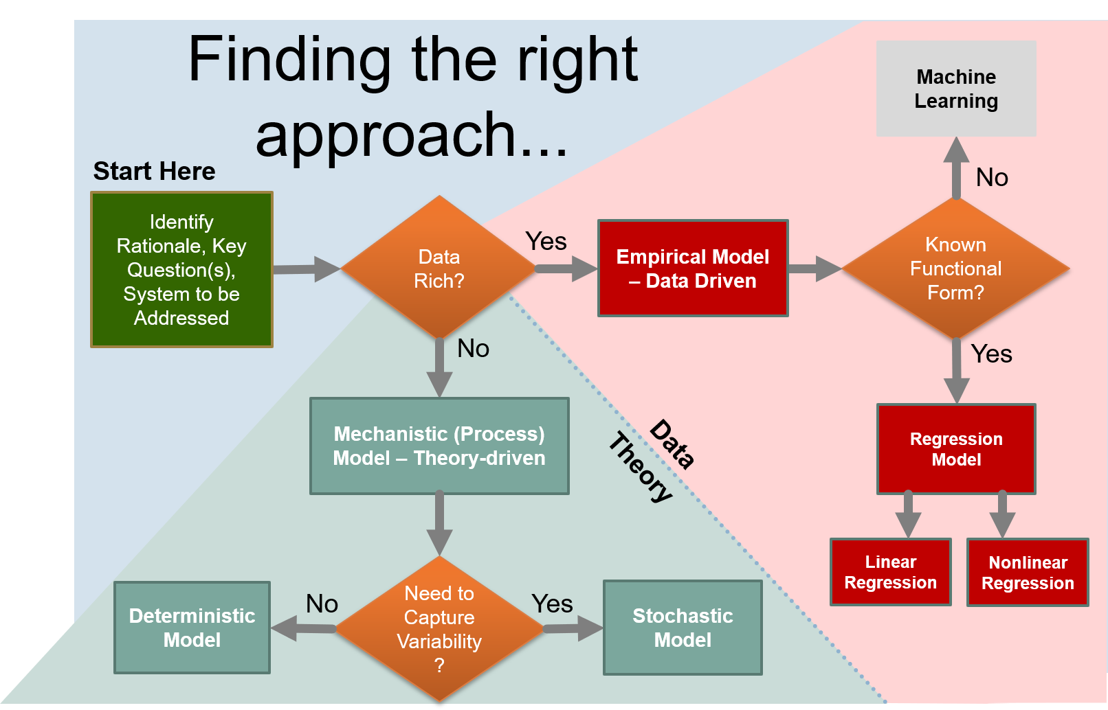 Choosing the right modeling approach