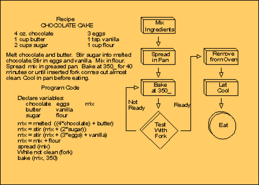 Program as Recipe